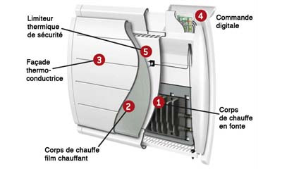 Schéma radiateur à inertie