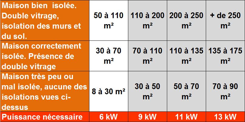 Tableau puissances poele EMAFLAM
